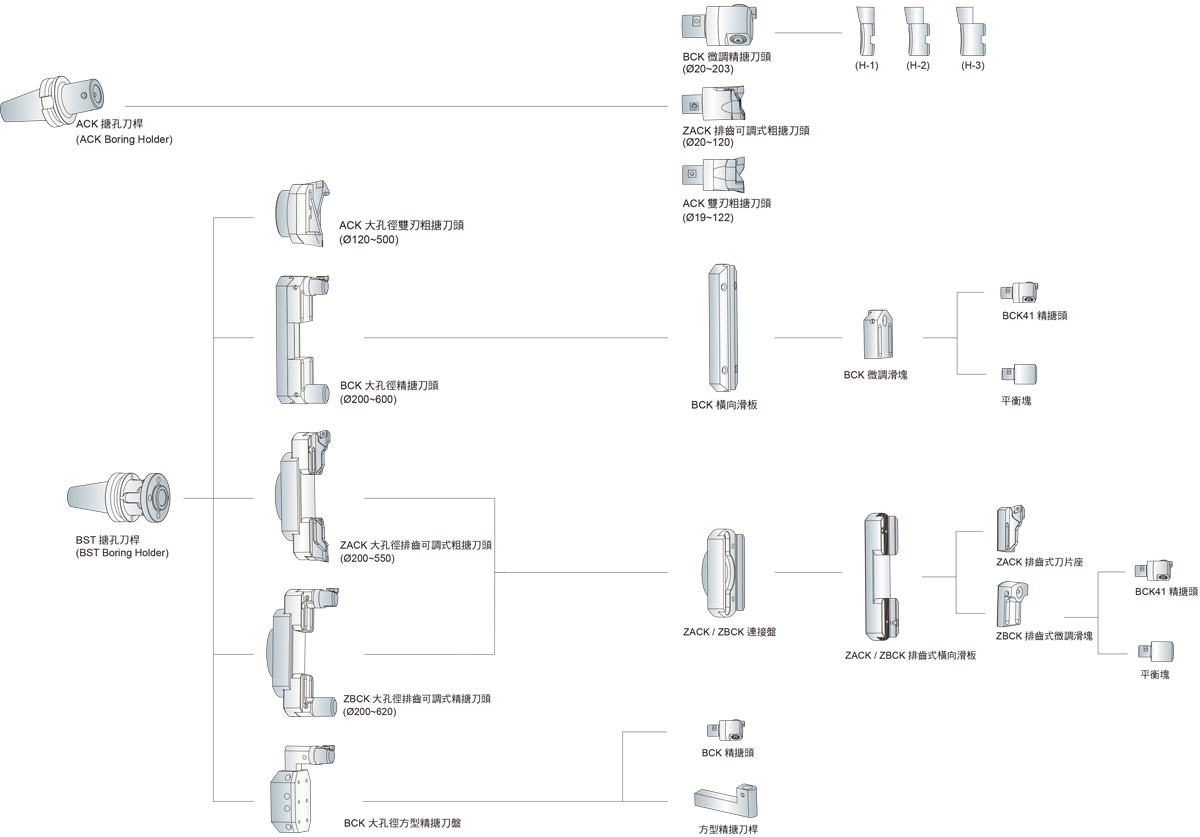 Ann Way CNC Boring Head Systems